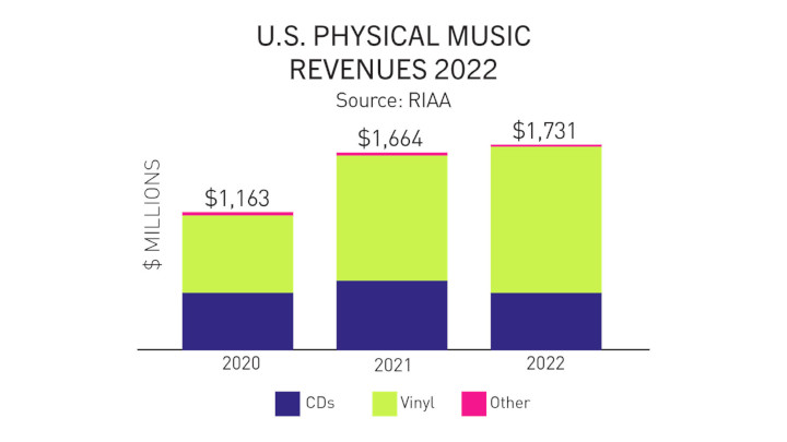 Balkendiagramm mit den Angaben der Umsätze bei physischen Tonträgern in den USA in den Jahren 2020 bis 2022.